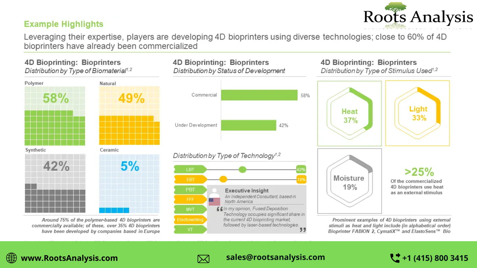 4d bioprinting market1673513691.png